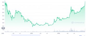 Bitcoin trading chart