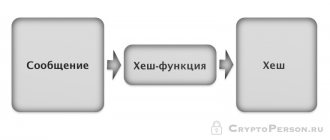 Что такое хэш и хэш-функция: практическое применение, обзор популярных алгоритмов