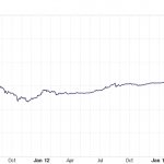Bitcoin price chart in 2010