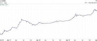 Bitcoin price chart in 2010
