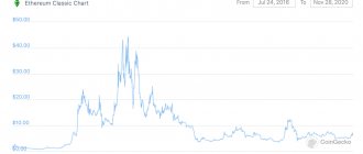 Ethereum Classic price chart