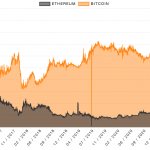 Charts of shares of BTC and ETH in the market