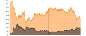 Charts of shares of BTC and ETH in the market