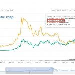 Waves cryptocurrency price growth history