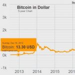 Изменения Bitcoin к доллару и рублю