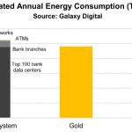 Energy Consumption – Banks, Gold, BTC | Galaxy Digital 