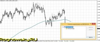 Rating TOP 10 best Forex indicators for trading