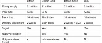 Comparison of Bitcoin mining of all its forks