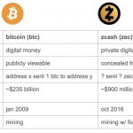 Сравнение Zcash и Bitcoin