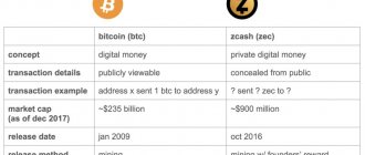 Сравнение Zcash и Bitcoin