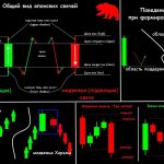 Japanese candlesticks when trading Picture